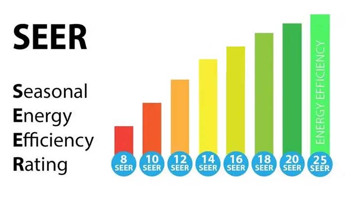 A high-efficiency air conditioning unit with a high SEER rating installed outside a residential home, illustrating how energy-efficient HVAC systems.