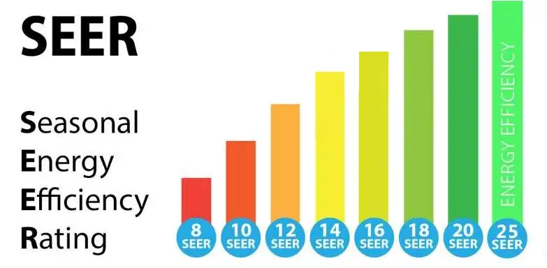 Understanding SEER ratings on an air conditioner